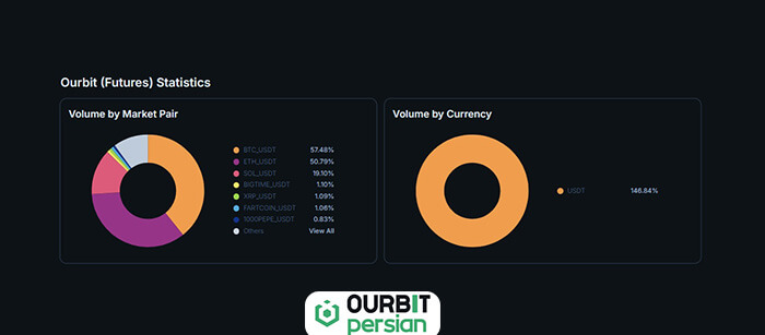 بازار فیوچرز صرافی اوربیت