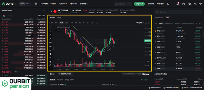 نمودار قیمتی (Price Chart)