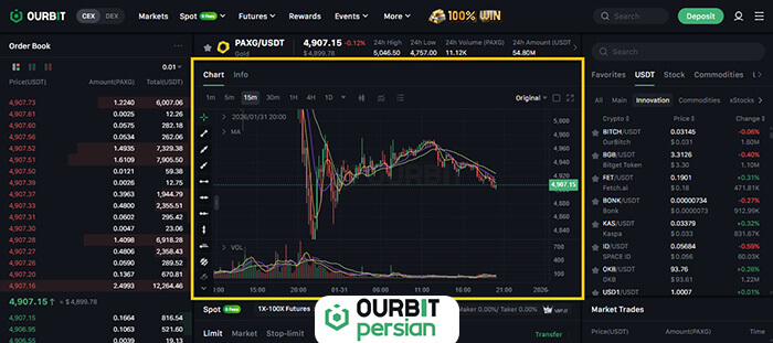 تحلیل تکنیکال و چارت پکس گلد