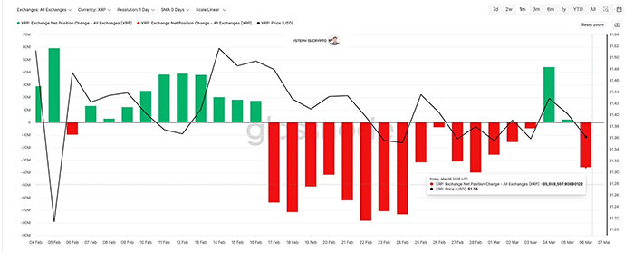 نمودار ورود و خروج ریپل در صرافی ها